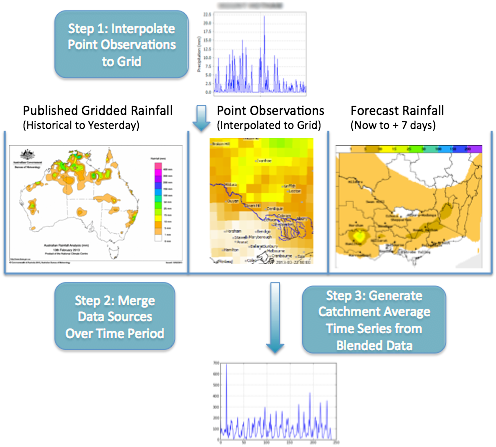 Illustration of rainfall preprocessing workflow that blends gridded rainfall data, point observations and forecast data into a consistent, catchment average rainfall series