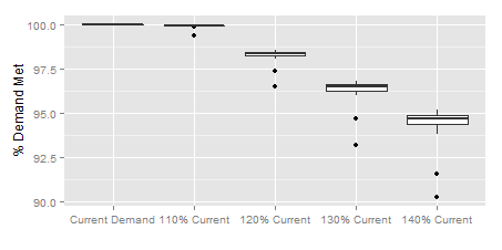 Example Set of Box Plots Illustrating Changed Supply Reliability Over 5 Scenarios Ranging From Current Demands to 140% of Current