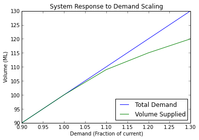 Example matplotlib plot from a Source batch run showing system response to increased demadn
